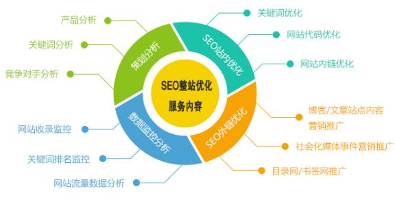 网站SEO优化